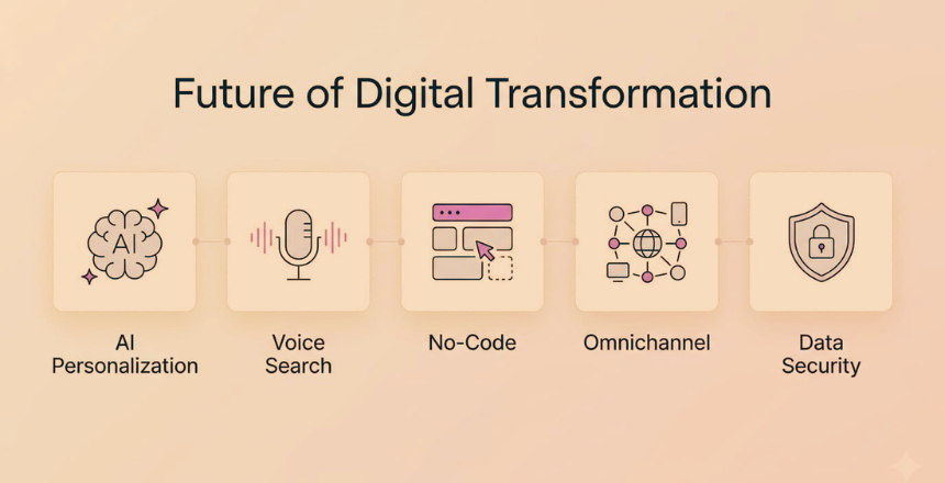digital transformation trends.