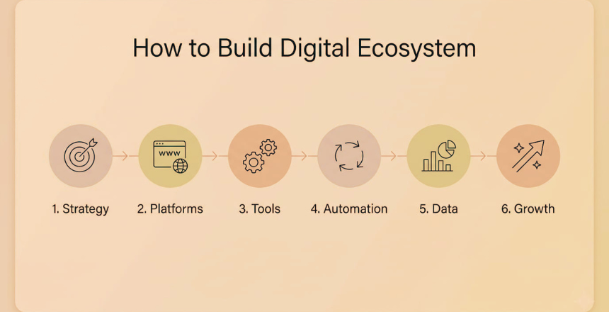 digital strategy workflow.